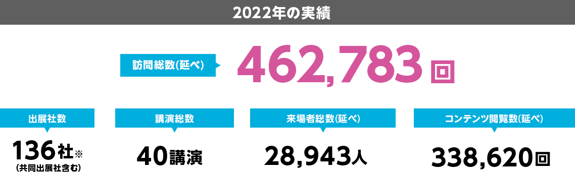 2022年の実績　訪問総数(延べ)：462,783回｜出展社数：136社（共同出展社含む）｜講演総数：40講演｜来場者総数(延べ)：28,943人｜コンテンツ閲覧数(延べ)：338,620回