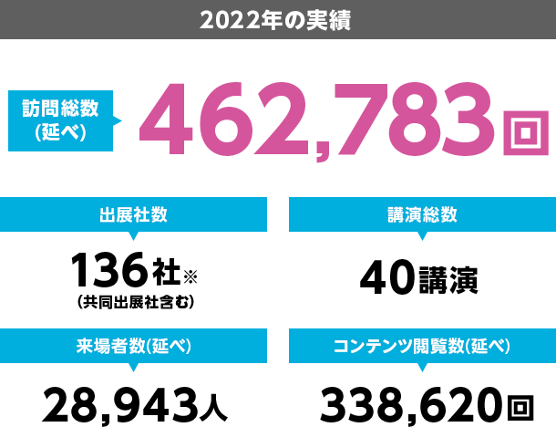 2022年の実績　訪問総数(延べ)：462,783回｜出展社数：136社（共同出展社含む）｜講演総数：40講演｜来場者総数(延べ)：28,943人｜コンテンツ閲覧数(延べ)：338,620回