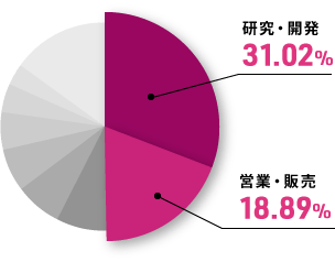 研究・開発：31.02%　営業・販売：18.89%